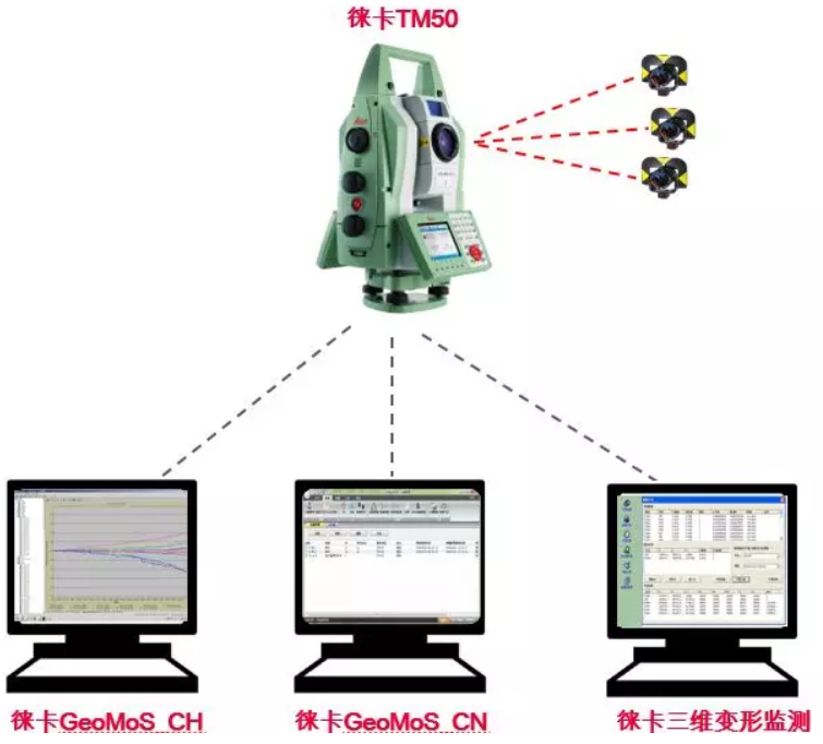 TM50全站儀監測項目